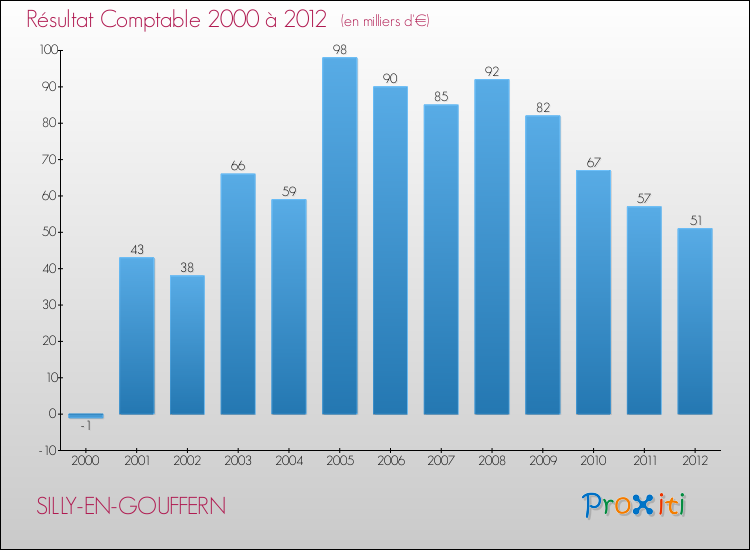Evolution du résultat comptable pour la commune de SILLY-EN-GOUFFERN de 2000 à 2012 Evolution du résultat comptable pour SILLY-EN-GOUFFERN de 2000 à 2012