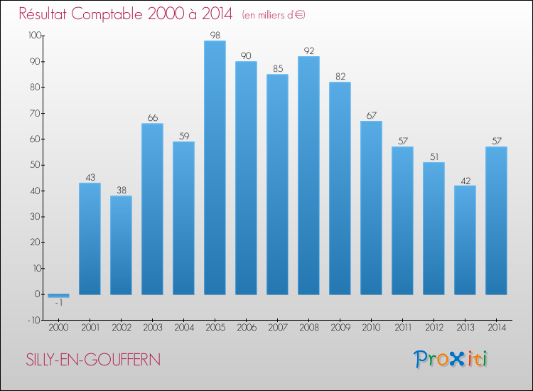 Evolution du résultat comptable pour la commune de SILLY-EN-GOUFFERN de 2000 à 2014 Evolution du résultat comptable pour SILLY-EN-GOUFFERN de 2000 à 2014
