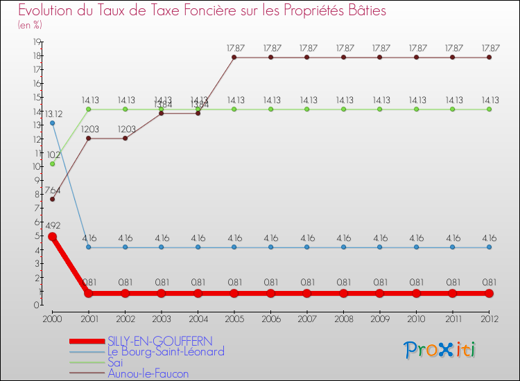 Evolution du taux de la taxe foncière sur le bati pour SILLY-EN-GOUFFERN et les communes proches de 2000 à 2012 Comparaison des taux de taxe foncière sur le bati pour SILLY-EN-GOUFFERN et les communes voisines de 2000 à 2012