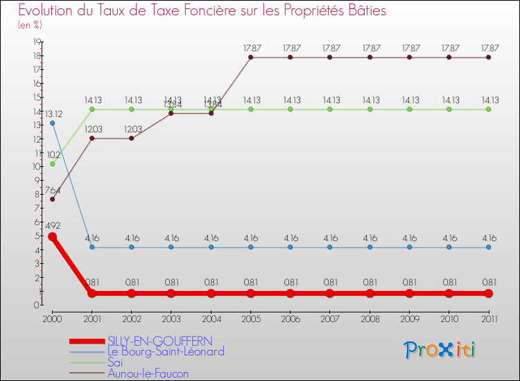 Evolution du taux de la taxe foncière sur le bati pour SILLY-EN-GOUFFERN et les communes proches Comparaison des taux de taxe foncière sur le bati pour SILLY-EN-GOUFFERN et les communes voisines