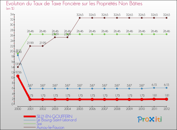 Evolution du taux de la taxe foncière sur les immeubles et terrains non batis pour SILLY-EN-GOUFFERN et les communes proches de 2000 à 2012 Comparaison des taux de la taxe foncière sur les immeubles et terrains non batis pour SILLY-EN-GOUFFERN et les communes voisines de 2000 à 2012