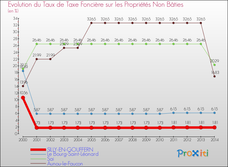 Evolution du taux de la taxe foncière sur les immeubles et terrains non batis pour SILLY-EN-GOUFFERN et les communes proches de 2000 à 2014 Comparaison des taux de la taxe foncière sur les immeubles et terrains non batis pour SILLY-EN-GOUFFERN et les communes voisines de 2000 à 2014
