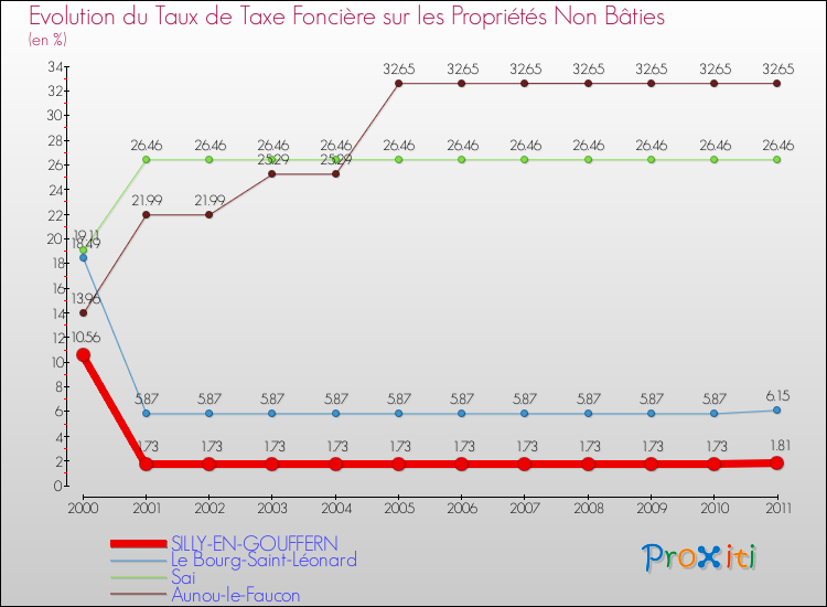 Evolution du taux de la taxe foncière sur les immeubles et terrains non batis pour SILLY-EN-GOUFFERN et les communes proches Comparaison des taux de la taxe foncière sur les immeubles et terrains non batis pour SILLY-EN-GOUFFERN et les communes voisines
