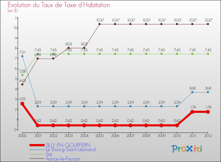 Evolution du taux de la taxe d'habitation pour SILLY-EN-GOUFFERN et les communes proches Comparaison des taux de la taxe d'habitation pour SILLY-EN-GOUFFERN et les communes voisines