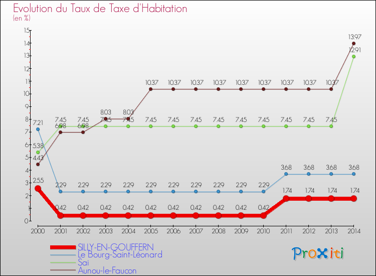 Evolution du taux de la taxe d'habitation pour SILLY-EN-GOUFFERN et les communes proches de 2000 à 2014 Comparaison des taux de la taxe d'habitation pour SILLY-EN-GOUFFERN et les communes voisines de 2000 à 2014
