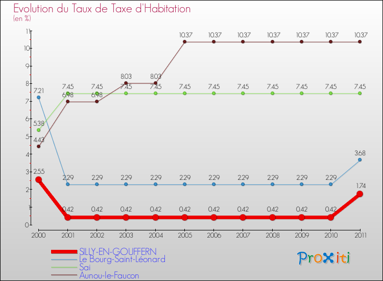 Evolution du taux de la taxe d'habitation pour SILLY-EN-GOUFFERN et les communes proches Comparaison des taux de la taxe d'habitation pour SILLY-EN-GOUFFERN et les communes voisines