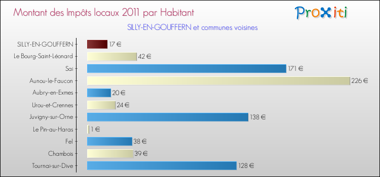 Montant des impôts locaux par Habitant pour SILLY-EN-GOUFFERN et les communes proches Comparaison des impôts locaux par habitant pour SILLY-EN-GOUFFERN et les communes voisines