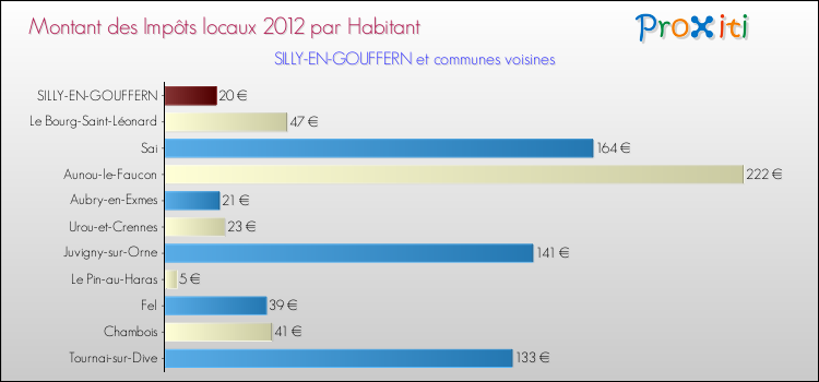 Montant des impôts locaux par Habitant pour SILLY-EN-GOUFFERN et les communes proches Comparaison des impôts locaux par habitant pour SILLY-EN-GOUFFERN et les communes voisines