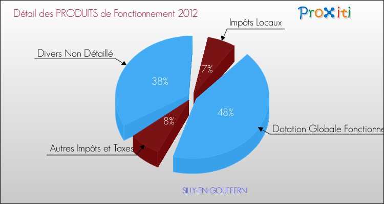 Décomposition du Budget de Fonctionnement 2012 de la commune de SILLY-EN-GOUFFERN Budget de Fonctionnement 2012 pour la commune de SILLY-EN-GOUFFERN