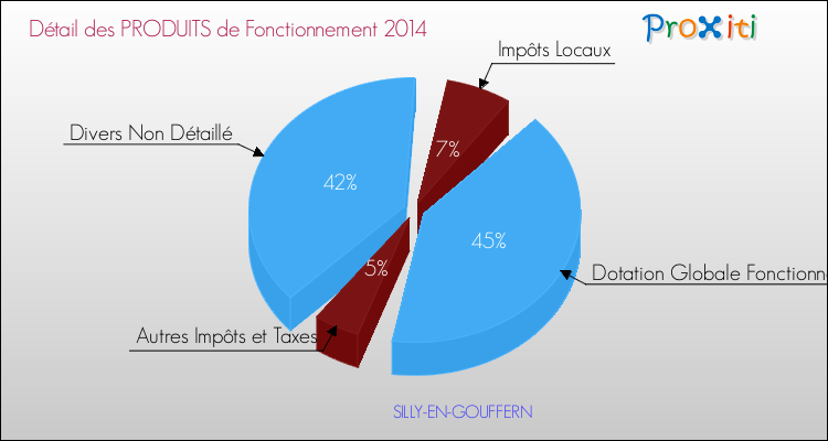 Décomposition du Budget de Fonctionnement 2014 de la commune de SILLY-EN-GOUFFERN Budget de Fonctionnement 2014 pour la commune de SILLY-EN-GOUFFERN
