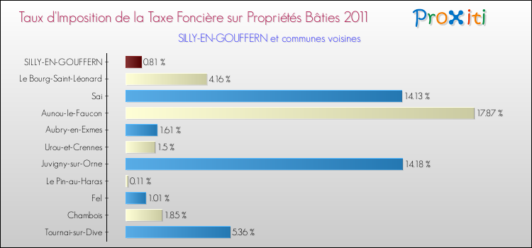 Taux d'imposition de la taxe foncière sur le bati 2011 pour SILLY-EN-GOUFFERN et les communes proches Comparaison des taux d'imposition de la taxe foncière sur le bati 2011 pour SILLY-EN-GOUFFERN et les communes voisines