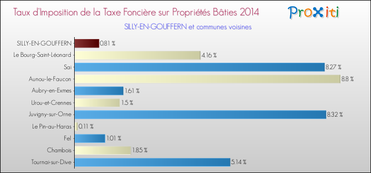 Taux d'imposition de la taxe foncière sur le bati 2014 pour SILLY-EN-GOUFFERN et les communes proches Comparaison des taux d'imposition de la taxe foncière sur le bati 2014 pour SILLY-EN-GOUFFERN et les communes voisines