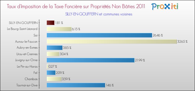 Taux d'imposition de la taxe foncière sur les immeubles et terrains non batis 2011 pour SILLY-EN-GOUFFERN et les communes proches Comparaison des taux d'imposition de la taxe foncière sur les immeubles et terrains non batis 2011 pour SILLY-EN-GOUFFERN et les communes voisines