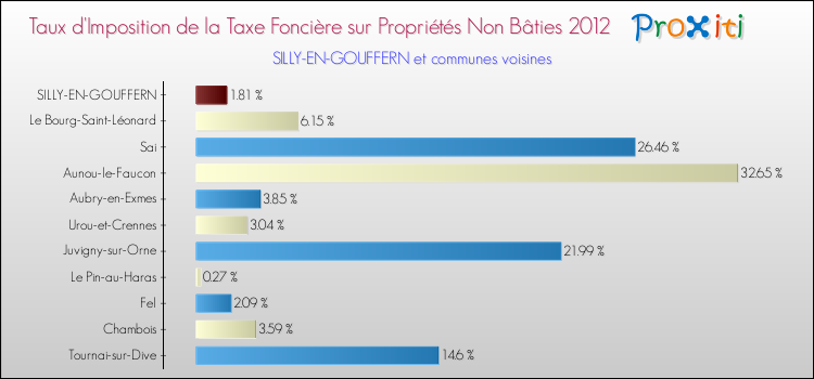 Taux d'imposition de la taxe foncière sur les immeubles et terrains non batis 2012 pour SILLY-EN-GOUFFERN et les communes proches Comparaison des taux d'imposition de la taxe foncière sur les immeubles et terrains non batis 2012 pour SILLY-EN-GOUFFERN et les communes voisines