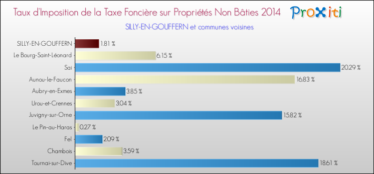 Taux d'imposition de la taxe foncière sur les immeubles et terrains non batis 2014 pour SILLY-EN-GOUFFERN et les communes proches Comparaison des taux d'imposition de la taxe foncière sur les immeubles et terrains non batis 2014 pour SILLY-EN-GOUFFERN et les communes voisines
