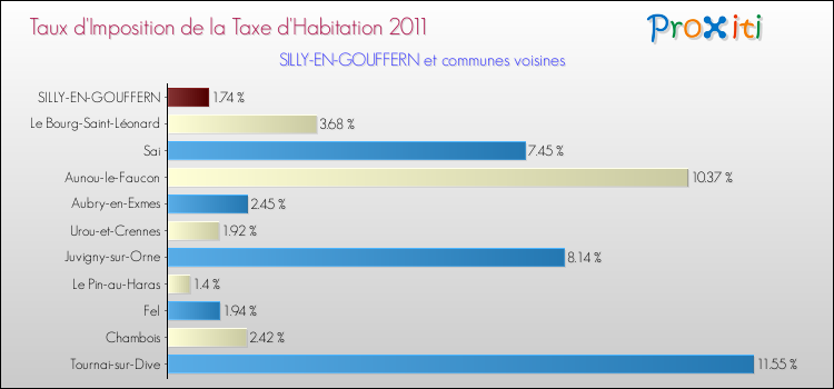 Taux d'imposition de la taxe d'habitation 2011 pour SILLY-EN-GOUFFERN et les communes proches Comparaison des taux d'imposition de la taxe d'habitation 2011 pour SILLY-EN-GOUFFERN et les communes voisines