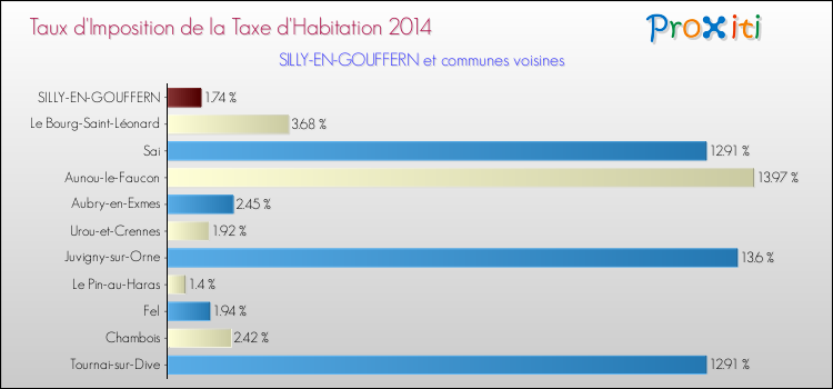 Taux d'imposition de la taxe d'habitation 2014 pour SILLY-EN-GOUFFERN et les communes proches Comparaison des taux d'imposition de la taxe d'habitation 2014 pour SILLY-EN-GOUFFERN et les communes voisines