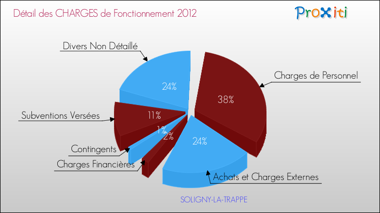 Décomposition des Charges de Fonctionnement 2012 de la commune de SOLIGNY-LA-TRAPPE Charges de Fonctionnement 2012 pour la commune de SOLIGNY-LA-TRAPPE