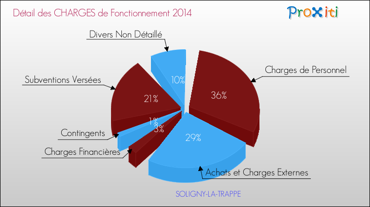 Décomposition des Charges de Fonctionnement 2014 de la commune de SOLIGNY-LA-TRAPPE Charges de Fonctionnement 2014 pour la commune de SOLIGNY-LA-TRAPPE