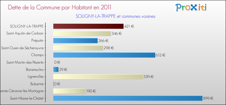 Dette par habitant de la commune en 2011 pour SOLIGNY-LA-TRAPPE et les communes proches Comparaison de la dette par habitant de la commune en 2011 pour SOLIGNY-LA-TRAPPE et les communes voisines