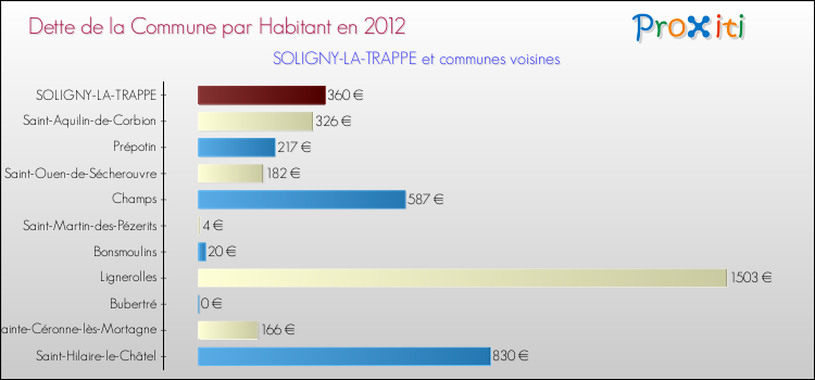 Dette par habitant de la commune en 2012 pour SOLIGNY-LA-TRAPPE et les communes proches Comparaison de la dette par habitant de la commune en 2012 pour SOLIGNY-LA-TRAPPE et les communes voisines