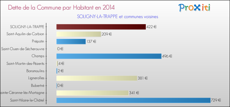 Dette par habitant de la commune en 2014 pour SOLIGNY-LA-TRAPPE et les communes proches Comparaison de la dette par habitant de la commune en 2014 pour SOLIGNY-LA-TRAPPE et les communes voisines