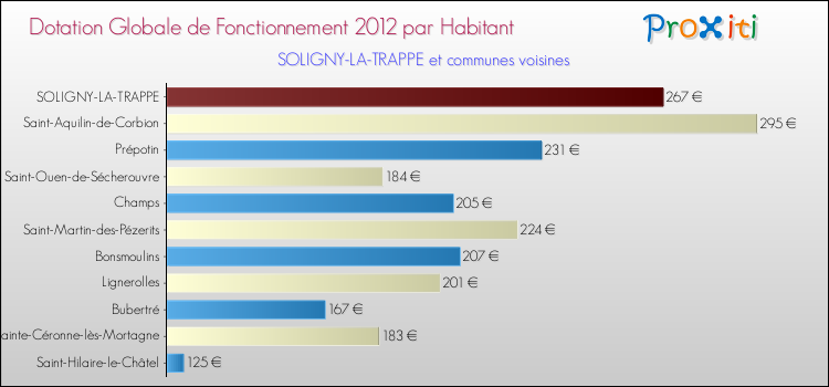 Montant des dotations globales de fonctionnement DGF par Habitant pour SOLIGNY-LA-TRAPPE et les communes proches Comparaison des des dotations globales de fonctionnement DGF par habitant pour SOLIGNY-LA-TRAPPE et les communes voisines