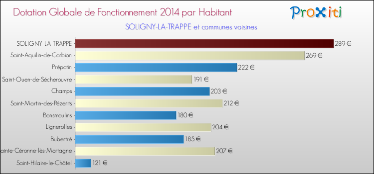 Montant des dotations globales de fonctionnement DGF par Habitant pour SOLIGNY-LA-TRAPPE et les communes proches en 2014. Comparaison des des dotations globales de fonctionnement DGF par habitant pour SOLIGNY-LA-TRAPPE et les communes voisines en 2014.