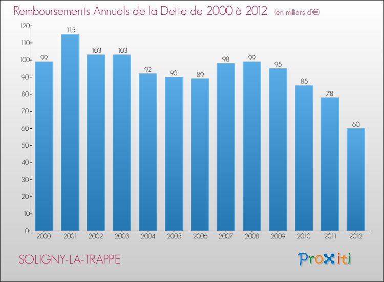 Evolution de l'annuité de la dette pour la commune de SOLIGNY-LA-TRAPPE de 2000 à 2012 Annuités de la dette pour SOLIGNY-LA-TRAPPE de 2000 à 2012