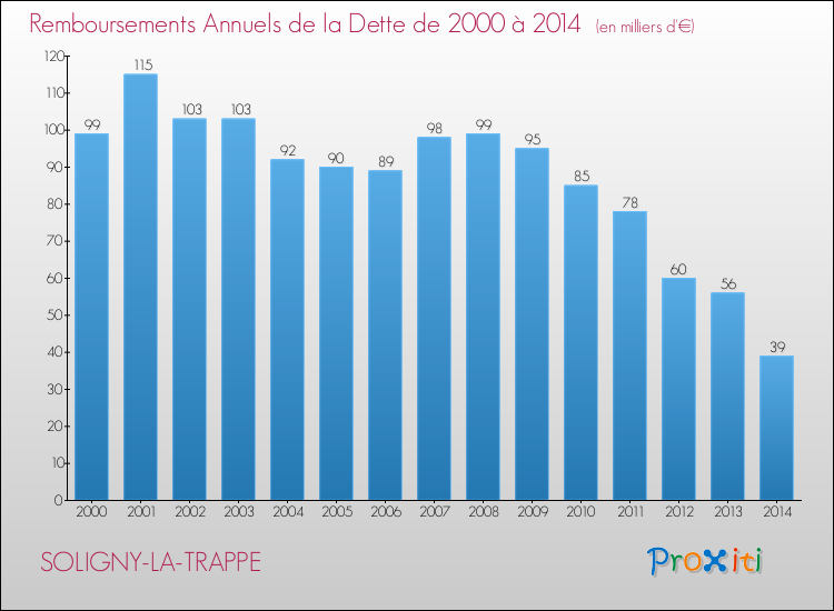 Evolution de l'annuité de la dette pour la commune de SOLIGNY-LA-TRAPPE de 2000 à 2014 Annuités de la dette pour SOLIGNY-LA-TRAPPE de 2000 à 2014