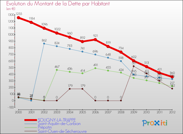 Evolution de la dette par habitant pour la commune de SOLIGNY-LA-TRAPPE et les communes proches de 2000 à 2012 Comparaison de la dette par habitant pour SOLIGNY-LA-TRAPPE et les communes voisines de 2000 à 2012