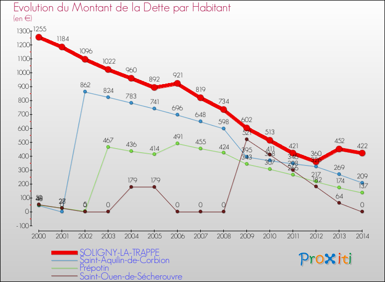 Evolution de la dette par habitant pour la commune de SOLIGNY-LA-TRAPPE et les communes proches de 2000 à 2014 Comparaison de la dette par habitant pour SOLIGNY-LA-TRAPPE et les communes voisines de 2000 à 2014