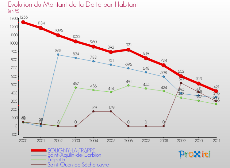 Evolution de la dette par habitant pour la commune de SOLIGNY-LA-TRAPPE et les communes proches Comparaison de la dette par habitant pour SOLIGNY-LA-TRAPPE et les communes voisines