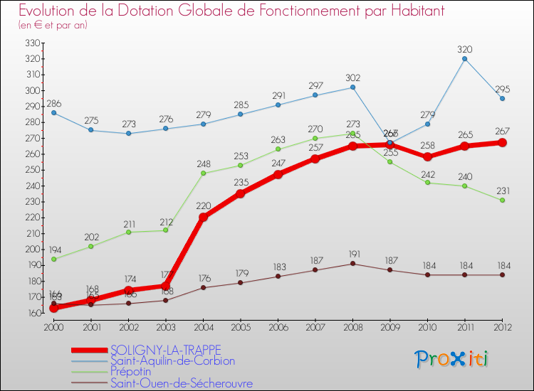 Evolution et montant de la dotation globale de fonctionnement par Habitant pour SOLIGNY-LA-TRAPPE et les communes proches Comparaison des dotations globales de fonctionnement par habitant pour SOLIGNY-LA-TRAPPE et les communes voisines