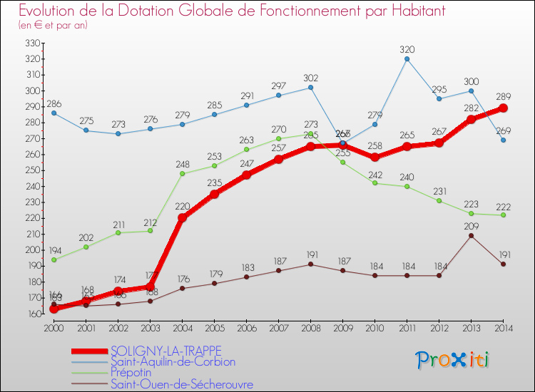 Evolution et montant de la dotation globale de fonctionnement par Habitant pour SOLIGNY-LA-TRAPPE et les communes proches de 2000 à 2014. Comparaison des dotations globales de fonctionnement par habitant pour SOLIGNY-LA-TRAPPE et les communes voisines de 2000 à 2014.
