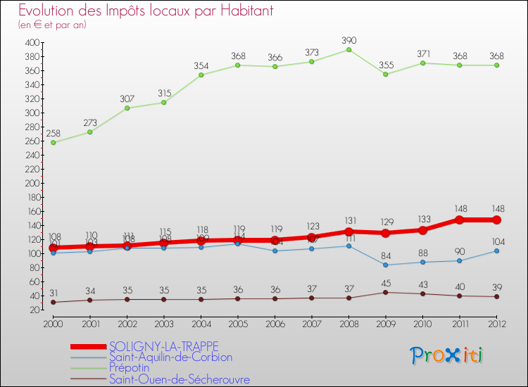 Evolution et montant des impôts locaux par Habitant pour SOLIGNY-LA-TRAPPE et les communes proches Comparaison des impôts locaux par habitant pour SOLIGNY-LA-TRAPPE et les communes voisines