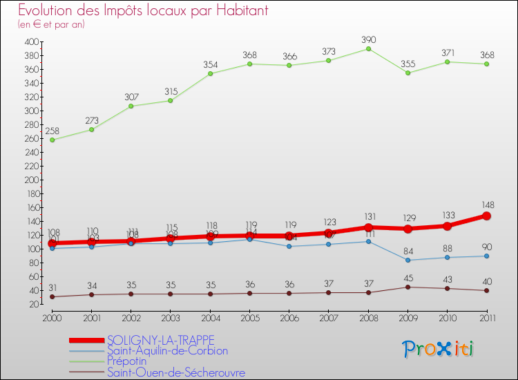 Evolution et montant des impôts locaux par Habitant pour SOLIGNY-LA-TRAPPE et les communes proches Comparaison des impôts locaux par habitant pour SOLIGNY-LA-TRAPPE et les communes voisines