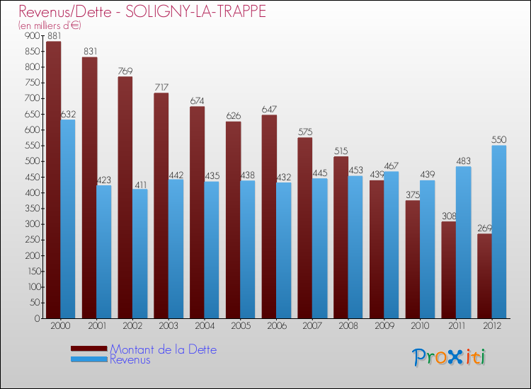 Evolution comparée de la dette et des revenus pour la commune de SOLIGNY-LA-TRAPPE de 2000 à 2012 Comparaison de la dette et des revenus pour SOLIGNY-LA-TRAPPE de 2000 à 2012