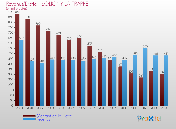 Evolution comparée de la dette et des revenus pour la commune de SOLIGNY-LA-TRAPPE de 2000 à 2014 Comparaison de la dette et des revenus pour SOLIGNY-LA-TRAPPE de 2000 à 2014