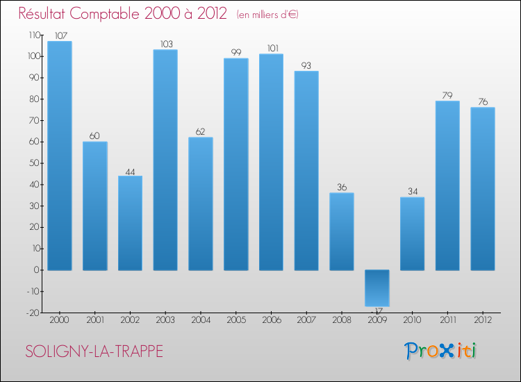 Evolution du résultat comptable pour la commune de SOLIGNY-LA-TRAPPE de 2000 à 2012 Evolution du résultat comptable pour SOLIGNY-LA-TRAPPE de 2000 à 2012