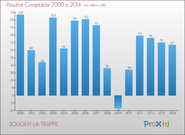Evolution du résultat comptable pour la commune de SOLIGNY-LA-TRAPPE de 2000 à 2014 Evolution du résultat comptable pour SOLIGNY-LA-TRAPPE de 2000 à 2014