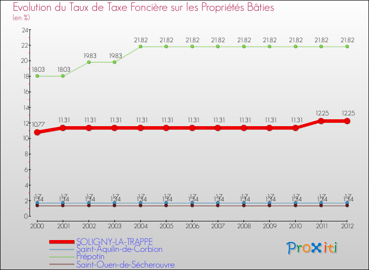 Evolution du taux de la taxe foncière sur le bati pour SOLIGNY-LA-TRAPPE et les communes proches de 2000 à 2012 Comparaison des taux de taxe foncière sur le bati pour SOLIGNY-LA-TRAPPE et les communes voisines de 2000 à 2012