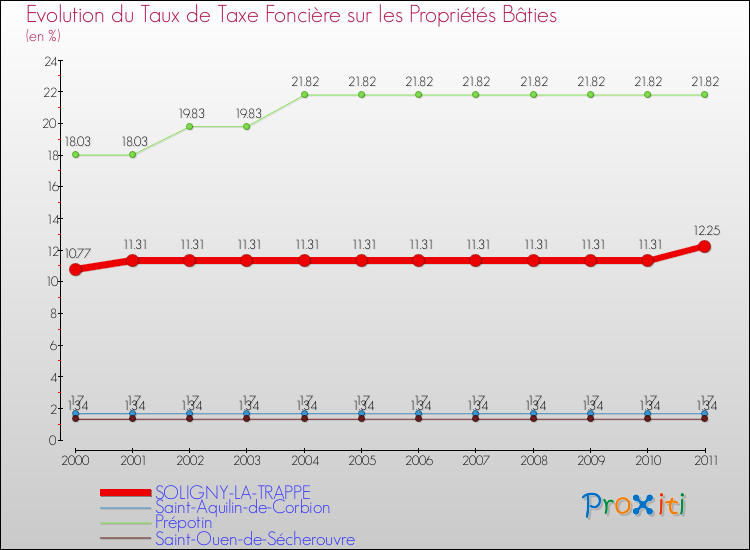Evolution du taux de la taxe foncière sur le bati pour SOLIGNY-LA-TRAPPE et les communes proches Comparaison des taux de taxe foncière sur le bati pour SOLIGNY-LA-TRAPPE et les communes voisines