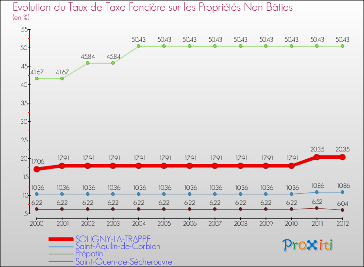 Evolution du taux de la taxe foncière sur les immeubles et terrains non batis pour SOLIGNY-LA-TRAPPE et les communes proches de 2000 à 2012 Comparaison des taux de la taxe foncière sur les immeubles et terrains non batis pour SOLIGNY-LA-TRAPPE et les communes voisines de 2000 à 2012