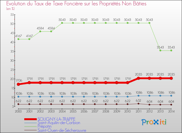 Evolution du taux de la taxe foncière sur les immeubles et terrains non batis pour SOLIGNY-LA-TRAPPE et les communes proches de 2000 à 2014 Comparaison des taux de la taxe foncière sur les immeubles et terrains non batis pour SOLIGNY-LA-TRAPPE et les communes voisines de 2000 à 2014