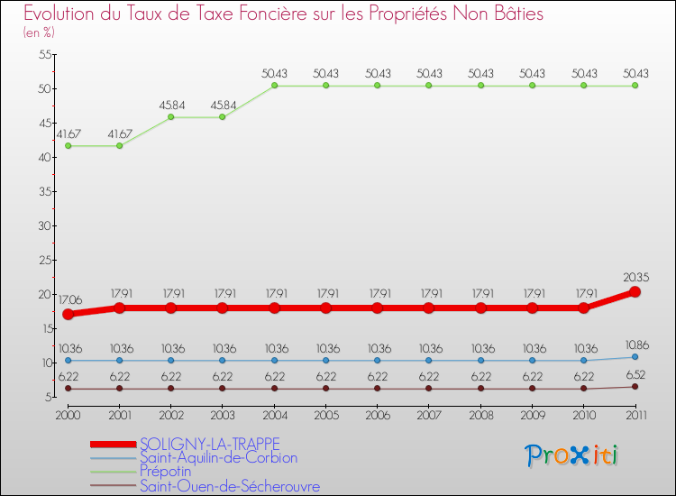 Evolution du taux de la taxe foncière sur les immeubles et terrains non batis pour SOLIGNY-LA-TRAPPE et les communes proches Comparaison des taux de la taxe foncière sur les immeubles et terrains non batis pour SOLIGNY-LA-TRAPPE et les communes voisines
