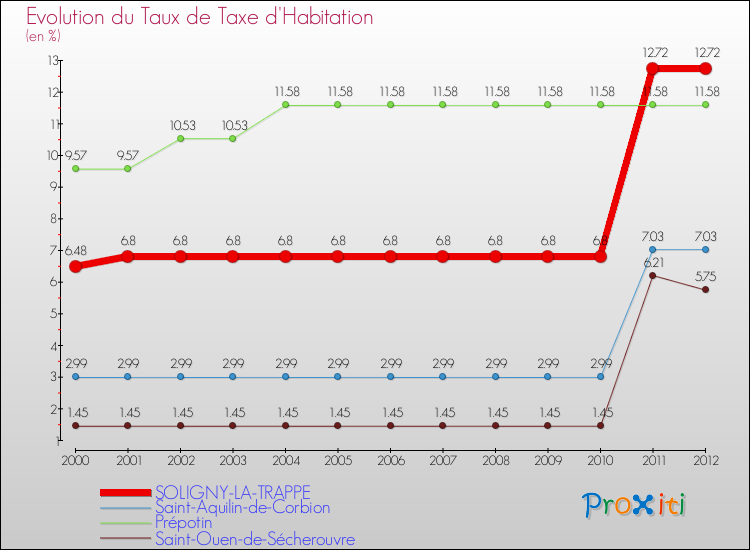 Evolution du taux de la taxe d'habitation pour SOLIGNY-LA-TRAPPE et les communes proches Comparaison des taux de la taxe d'habitation pour SOLIGNY-LA-TRAPPE et les communes voisines