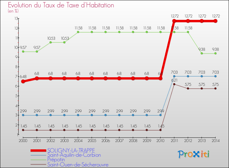 Evolution du taux de la taxe d'habitation pour SOLIGNY-LA-TRAPPE et les communes proches de 2000 à 2014 Comparaison des taux de la taxe d'habitation pour SOLIGNY-LA-TRAPPE et les communes voisines de 2000 à 2014