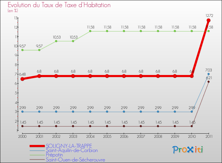 Evolution du taux de la taxe d'habitation pour SOLIGNY-LA-TRAPPE et les communes proches Comparaison des taux de la taxe d'habitation pour SOLIGNY-LA-TRAPPE et les communes voisines