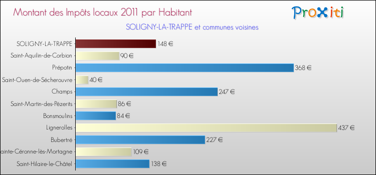 Montant des impôts locaux par Habitant pour SOLIGNY-LA-TRAPPE et les communes proches Comparaison des impôts locaux par habitant pour SOLIGNY-LA-TRAPPE et les communes voisines